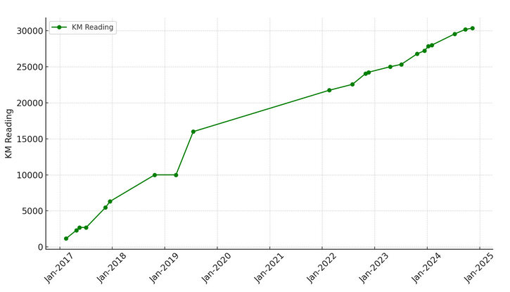 Odometer Timeline
